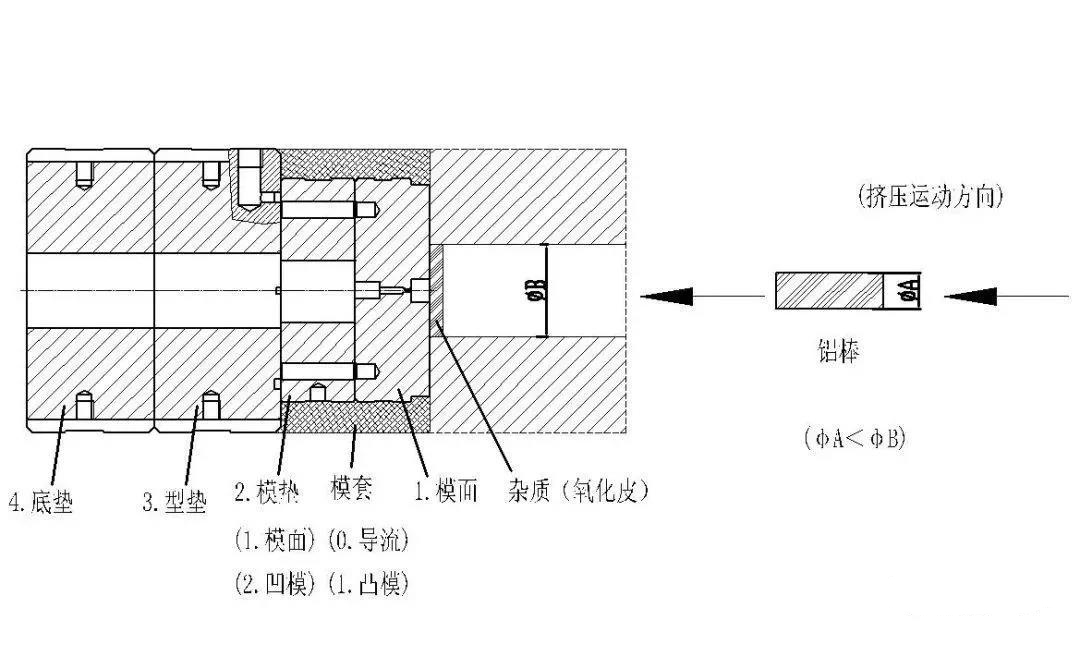 鋁合金型材擠壓模具及擠壓生產流程詳解
