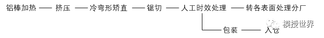 鋁合金型材擠壓模具及擠壓生產流程詳解